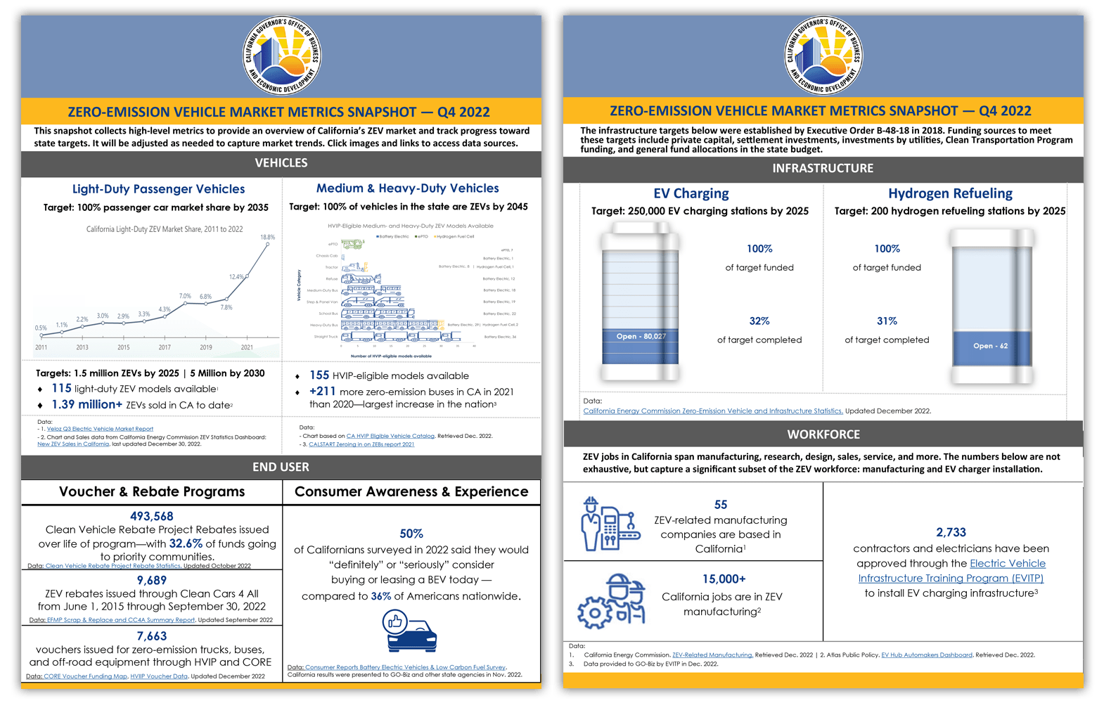 ZEV Market Snapshot Q4 2022