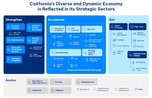 California's Diverse and Dynamic Economy is Reflected in its Strategic Sectors - info-graphic