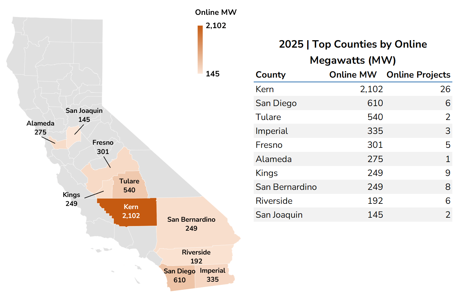 Updated Top Counties 4.7.25 2025 Top Counties by Online Megawatts