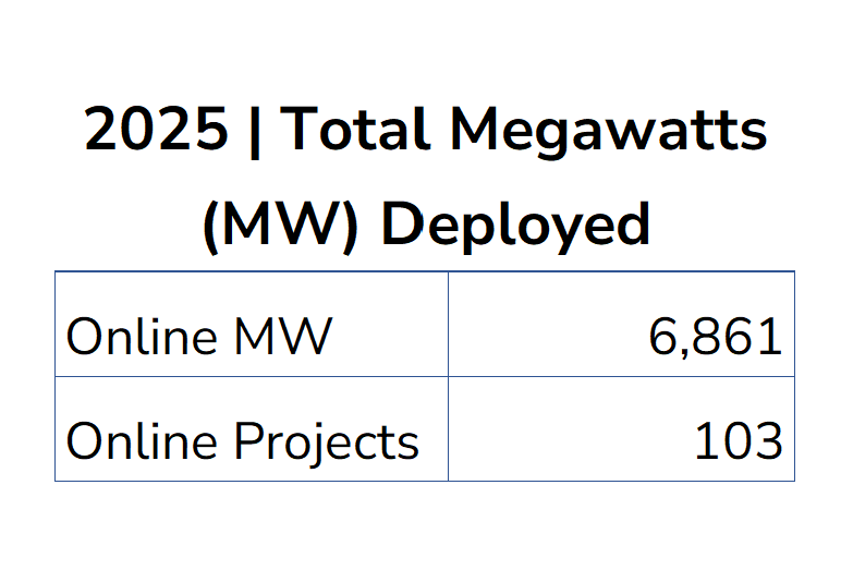 Totals Table 3.18.25 2025 Total Megawatts Deployed