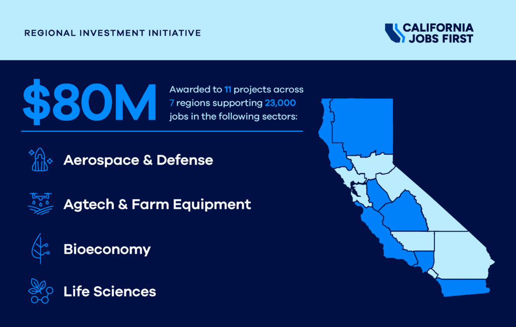 Regional Investment Initiative - $80 million awarded 